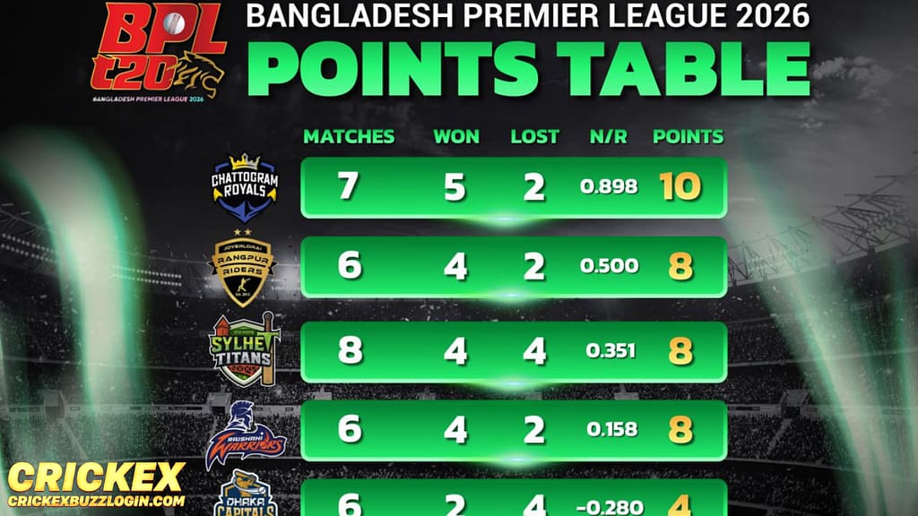 Latest BPL Rankings 2026 via Crickex download